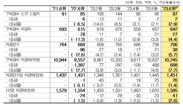 ▲ 실업급여 신청과 지급현황.ⓒ고용노동부