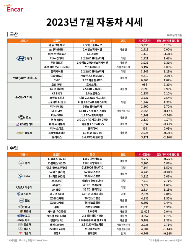 ▲ 엔카닷컴이 7월 중고차 시세를 발표했다 ⓒ엔카닷컴