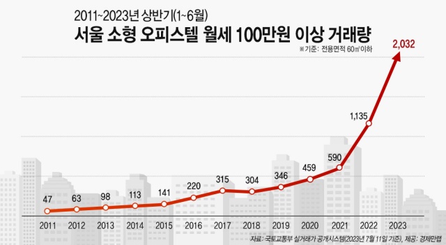 ▲ 2011~2023년 상반기 서울 소형오피스텔 월셋값 100만원 이상 거래량. ⓒ경제만랩