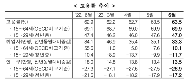 ▲ 고용률 추이.ⓒ통계청