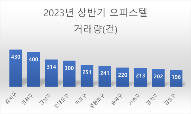 ▲ 2023년 상반기 오피스텔 거래량. ⓒ양지영 R&C 연구소