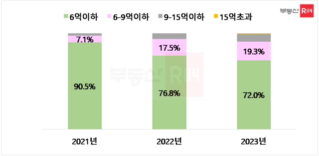 ▲ 분양가 구간별 전국 민간분양 아파트 일반공급 가구 비중. ⓒ부동산R114