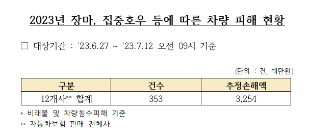 ▲ 2023년 장마·집중호우 등에 따른 차량 피해 현황. ⓒ손해보험업계