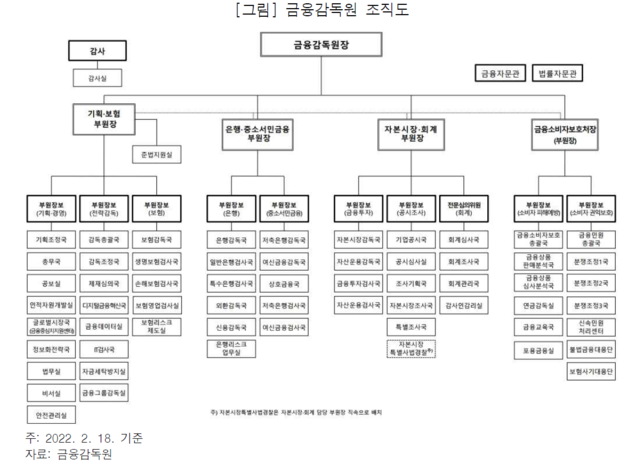 ▲ 금융감독원 조직도