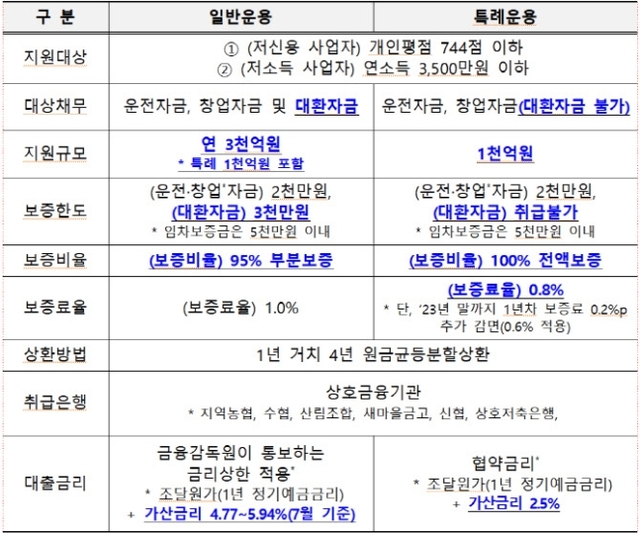 ▲ 햇살론 기존 일반운용과 특례운용 비교.ⓒ 중소벤처기업부