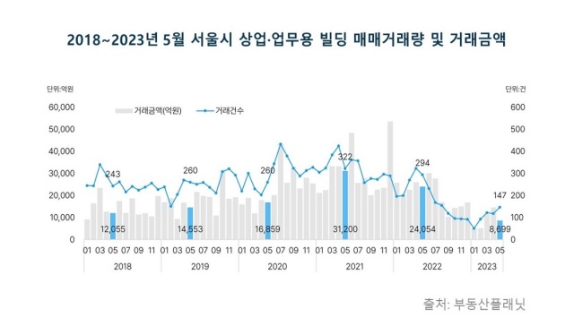 ▲ 2018~2023년 5월 서울시 상업·업무용 빌딩 매매거래량 및 거래금액. ⓒ부동산플래닛