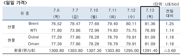 ▲ ⓒ한국석유공사