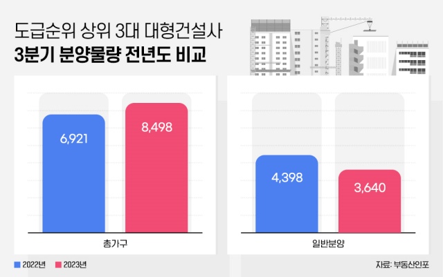 ▲ 도급순위 상위 3대 대형건설사 3분기 분양물량 저년도 비교표. ⓒ부동산인포