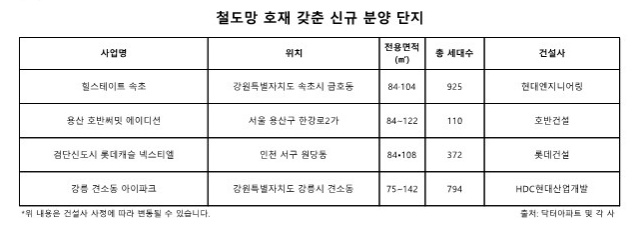 ▲ 철도망 호재 갖춘 신규 분양 단지 목록. ⓒ닥터아파트 및 각 사