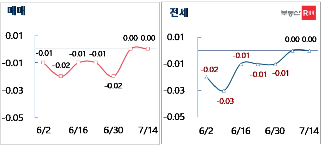 ▲ 서울 매매·전세 주간 가격 변동률. ⓒ부동산R114