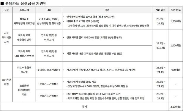 ▲ 롯데카드 상생금융 지원안. ⓒ롯데카드