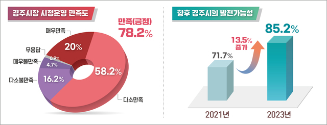 ▲ 시정운영 만족도와 향후 경주시 발전가능성 그래프.ⓒ경주시