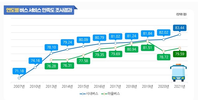 ▲ ⓒ서울시. 15년 연속 서비스 만족도 최고점 기록을 경신 중이다.