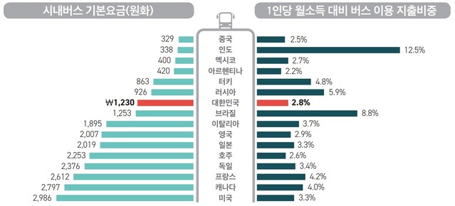 ▲ ⓒ한국교통연구원