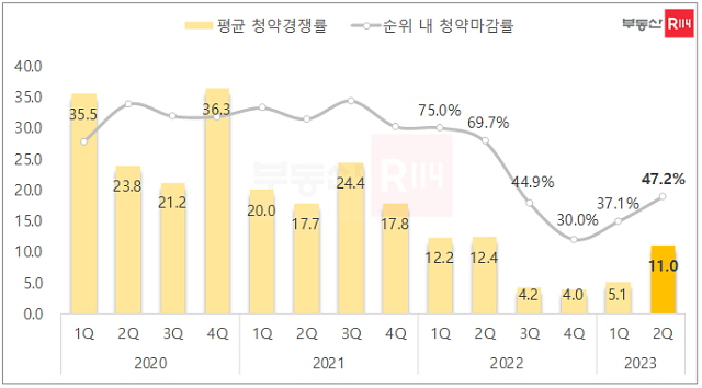 ▲ 전국 분기별 평균 청약경쟁률 및 청약마감률. ⓒ부동산R114