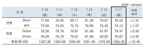 ▲ ⓒ한국석유공사