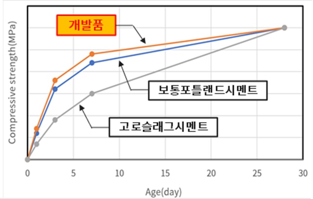 ▲ 강도 증진제 사용시 양생 시간별 콘크리트 강도. ⓒ두산건설