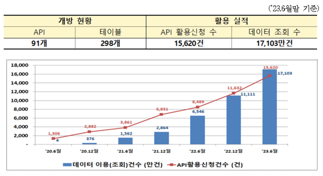 ▲ 금융공공데이터 이용실적.ⓒ금융위원회