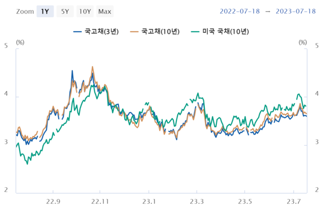 ▲ 국고채 및 미국 국채 금리ⓒ한국은행 금융·경제 스냅샷