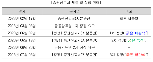 ▲ 틸론 증권신고서 정정 연혁 ⓒ금융감독원