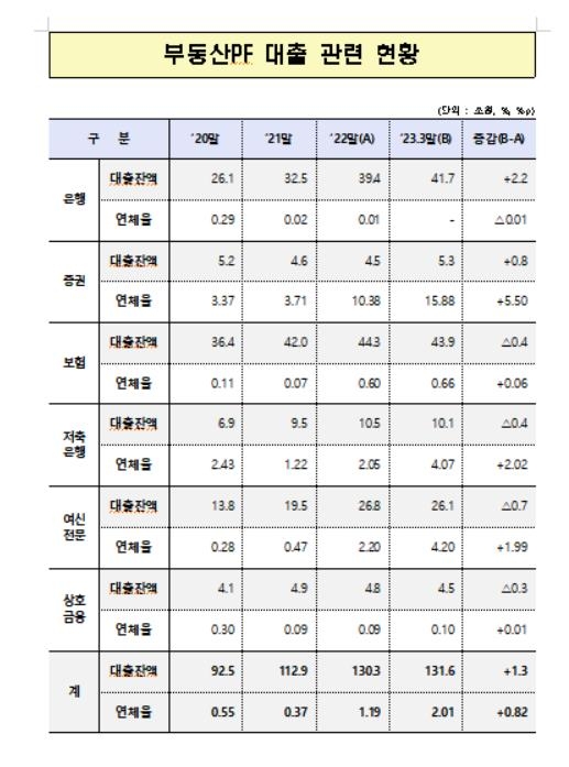 ▲ 금융권 부동산PF 대출 관련 현황ⓒ윤창현 의원실