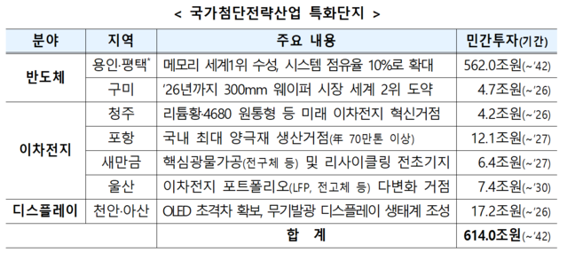 ▲ 첨단전략산업 특화단지 주요내용.ⓒ산업통상자원부