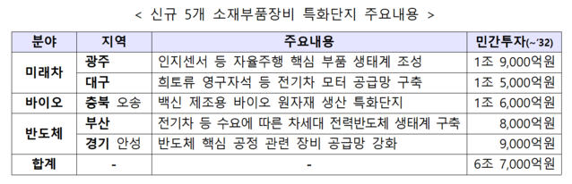 ▲ 신규 5개 소부장 특화단지 주요내용.ⓒ산업통상자원부