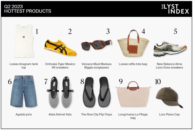 ▲ 2023년 2분기 '가장 인기있는 패션 제품' 톱10. ⓒLyst Index