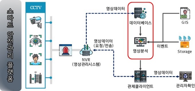 ▲ 스마트 안전관리 플랫폼 흐름도. ⓒ금호건설