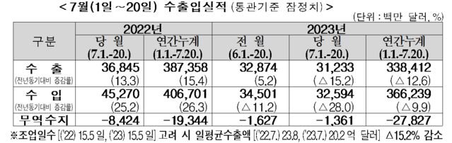 ▲ 7월 1~20일 수출입 실적.ⓒ관세청