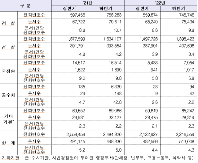 ▲ 기관 별 통신자료 제공 건수 ⓒ과기정통부