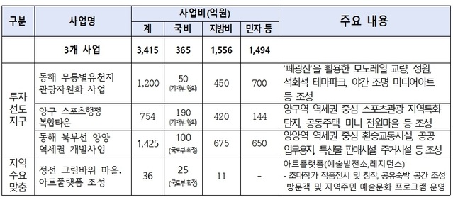 ▲ 투자선도지구 및 지역수요맞춤 공모사업 선정 현황.ⓒ강원특별자치도