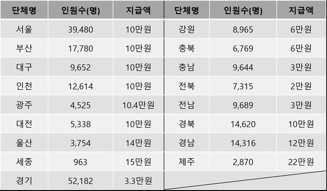 ▲ 광역자치단체별 참전수당 지급액.ⓒ강원특별자치도의회
