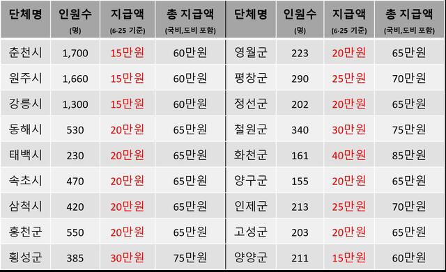 ▲ 기초자치단체별 참전수당 지급액.ⓒ강원특별자치도의회