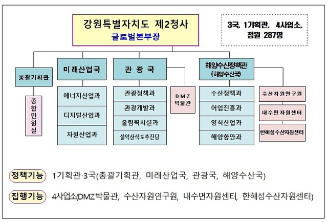 ▲ 24일 공식 출범하는 강원특별자치도 제2청사 조직도.ⓒ강원특별자치도