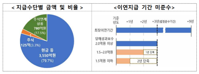 ▲ ⓒ금융감독원