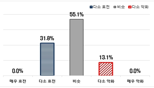 ▲ 제조기업 자금 사정 현황.ⓒ전경련