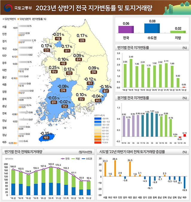 ▲ 2023년 상반기 전국 지가변동률 및 토지거래량. ⓒ국토교통부