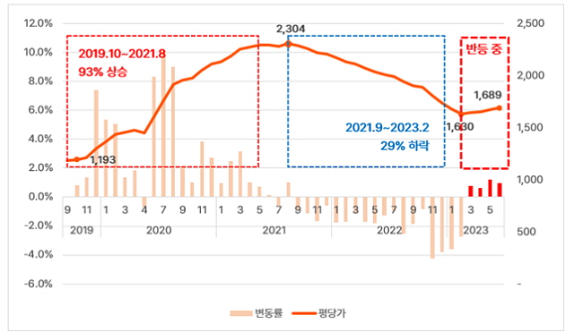 ▲ 세종 3.3㎡당 매매가격 및 변동률 추이. ⓒ직방