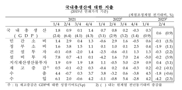 ▲ ⓒ한국은행