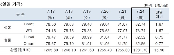 ▲ ⓒ한국석유공사