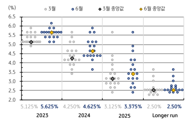 ▲ 연준위원들이 전망하는 금리를 점으로 찍은 점도표. 3월 전망치보다 6월 전망치가 상향됐다ⓒKB증권
