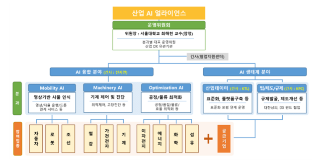 ▲ 산업 얼라이언스 추진체계.ⓒ산업통상자원부