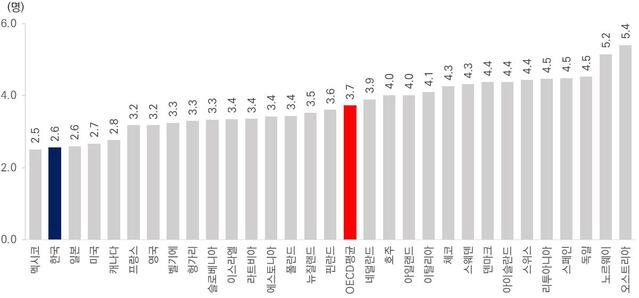 ▲ OECD 국가 중 인구 1천명 당 의사 수. 우리나라는 멕시코 다음으로 의사 수를 적은 국가로 분류됐다. ⓒ보건복지부