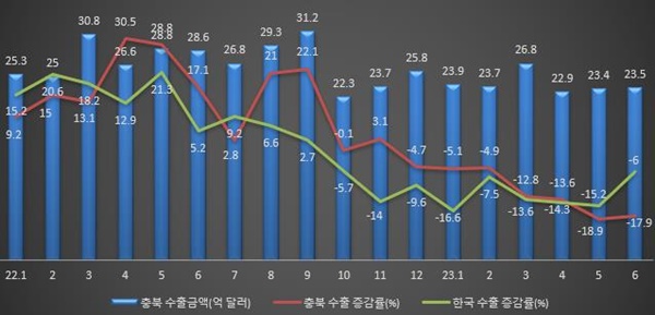 ▲ 충북 수출이 지난해 11월 이후 연속으로 감소하고 있다.빨간선이 충북 수출 증감률.ⓒ충북도