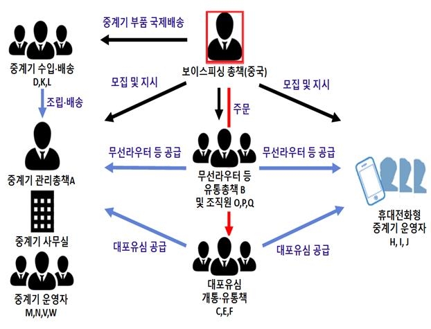 ▲ 범행 조직도 ⓒ서울동부지검 제공