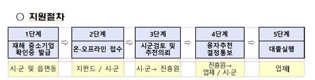 ▲ 재해기업 긴급경영안정자금 지원절차.ⓒ경북도