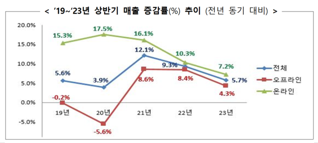 ▲ 2019~2023년 상반기 매출 증감률 추이.ⓒ산업통상자원부