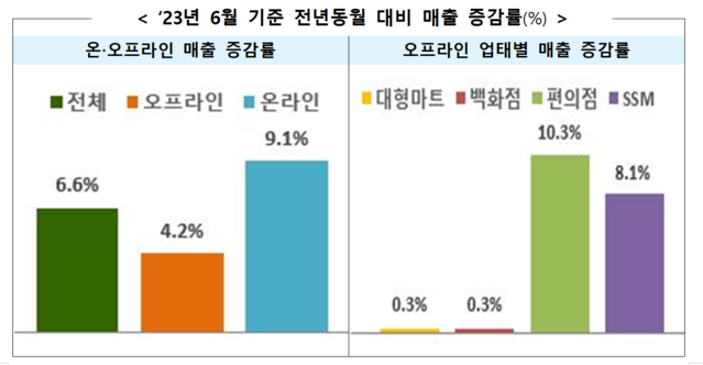 ▲ 6월 기준 전년 동월 대비 매출 증감률.ⓒ산업통상자원부