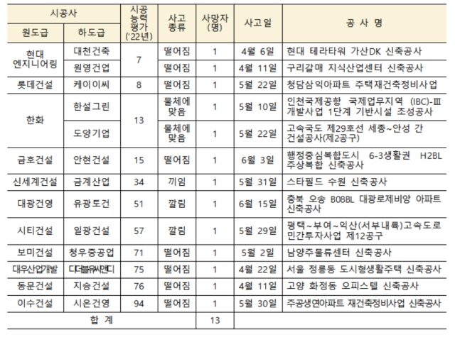 ▲ 상위 100대 건설사(하도급사 포함) 사망사고 발생  현황. ⓒ국토교통부